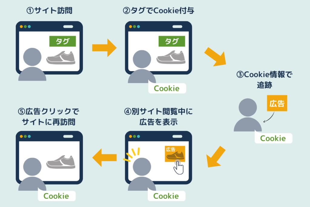 Cookie(クッキー)とはの説明画像
